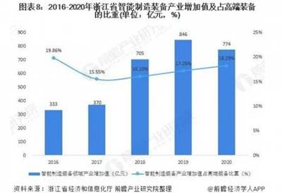 行業(yè)深度!2021年長(zhǎng)三角地區(qū)智能制造裝備行業(yè)市場(chǎng)現(xiàn)狀與發(fā)展前景
